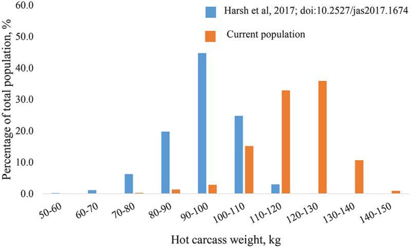 Price  Characterizing Ham and Loin Quality as Hot Carcass Weight