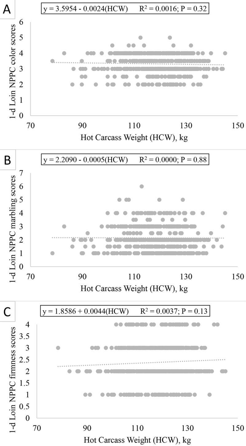 Processing data: carcass weight (kg), breast weight (g), carcass